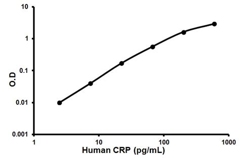 Human C Reactive Protein ELISA Kit (CRP) (ab99995) 